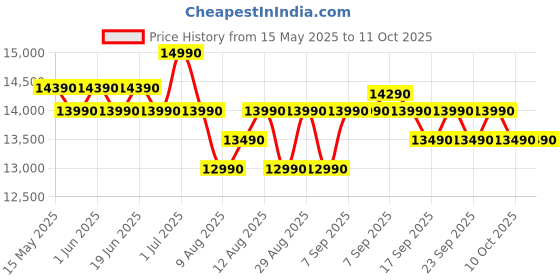 flipkart.com godrej 7 kg Fully Automatic Top Load Grey, Black godrej Price History Graph from 15 May 2025 to 11 Oct 2025