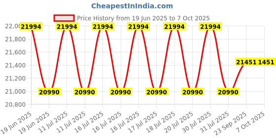 flipkart.com godrej 7 kg Fully Automatic Top Load with In-built Heater Grey godrej Price History Graph from 19 Jun 2025 to 6 Oct 2025