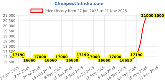 flipkart.com godrej 7 kg Fully Automatic Top Load with In-built Heater Grey godrej Price History Graph from 27 Jun 2025 to 21 Nov 2025