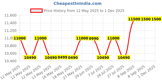 flipkart.com godrej 7 kg Semi Automatic Top Load White, Blue godrej Price History Graph from 12 May 2025 to 1 Dec 2025