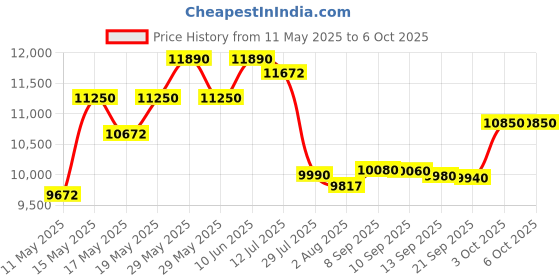 flipkart.com godrej 7 kg Semi Automatic Top Load White, Red godrej Price History Graph from 11 May 2025 to 6 Oct 2025
