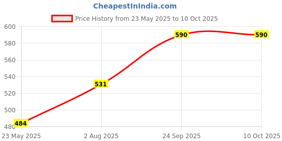 flipkart.com godrej 7 levers square lock (4 keys) Padlock godrej Price History Graph from 23 May 2025 to 9 Oct 2025