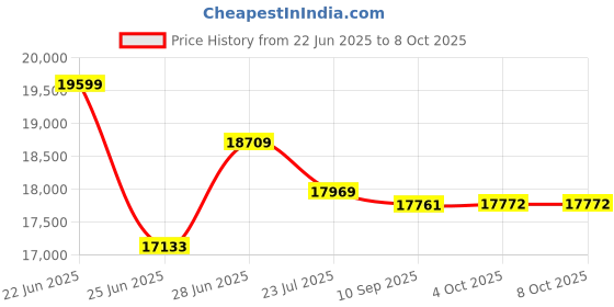 flipkart.com godrej 7.5 kg 5 Star With Flexi Wash Technology And Soft-Close Lid Washing Machine Fully Automatic Top Load Black godrej Price History Graph from 22 Jun 2025 to 8 Oct 2025