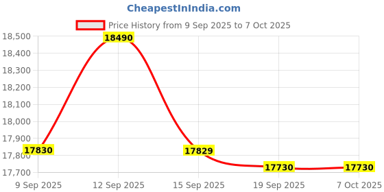 flipkart.com godrej 7.5 kg Fully Automatic Top Load with In-built Heater Black godrej Price History Graph from 9 Sep 2025 to 7 Oct 2025