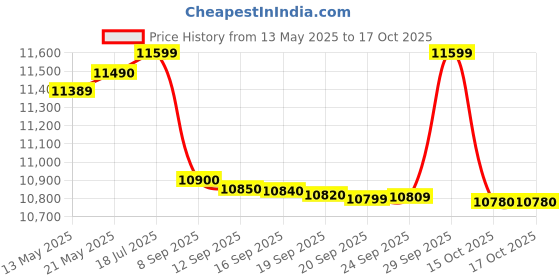 flipkart.com godrej 7.5 kg Semi Automatic Top Load Red godrej Price History Graph from 13 May 2025 to 15 Oct 2025