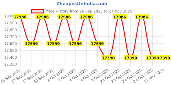 flipkart.com godrej 7.5 kg with Roller Coaster Wash Technology Fully Automatic Top Load Black godrej Price History Graph from 26 Sep 2025 to 26 Nov 2025