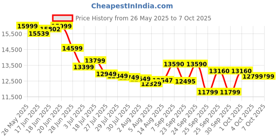 flipkart.com godrej 8 kg 460 W PowerMax Wash Motor, Boderless Design With Toughened Glass Lid Semi Automatic Top Load Red godrej Price History Graph from 26 May 2025 to 6 Oct 2025