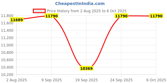 flipkart.com godrej 8 kg 5 Star With Active Soak Technology With Tri Roto Scrub Pulsator Semi Automatic Top Load Grey godrej Price History Graph from 2 Aug 2025 to 5 Oct 2025