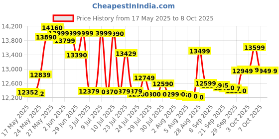 flipkart.com godrej 8 kg 5 Star with Tri- Roto Scrub Pulsator Washing Machine Semi Automatic Top Load Black, White godrej Price History Graph from 17 May 2025 to 7 Oct 2025