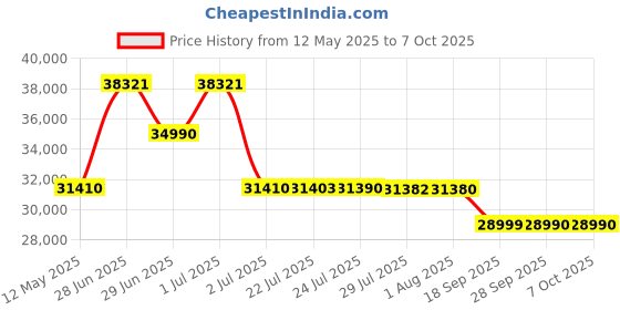flipkart.com godrej 8 kg Fully Automatic Front Load with In-built Heater Silver godrej Price History Graph from 12 May 2025 to 6 Oct 2025