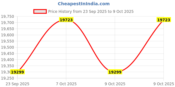 flipkart.com godrej 8 kg Fully Automatic Top Load Black godrej Price History Graph from 23 Sep 2025 to 9 Oct 2025