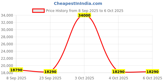 flipkart.com godrej 8 kg Inbuilt Heater with Unbalanced Load Sensing Fully Automatic Top Load with In-built Heater Grey godrej Price History Graph from 8 Sep 2025 to 6 Oct 2025