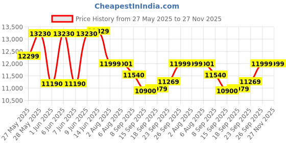 flipkart.com godrej 8 kg Semi Automatic Top Load Black godrej Price History Graph from 27 May 2025 to 27 Nov 2025