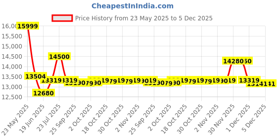 flipkart.com godrej 8 kg Semi Automatic Top Load Grey godrej Price History Graph from 23 May 2025 to 3 Dec 2025
