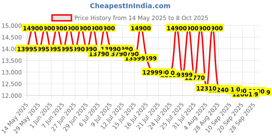 flipkart.com godrej 8 kg Semi Automatic Top Load Grey godrej Price History Graph from 14 May 2025 to 8 Oct 2025