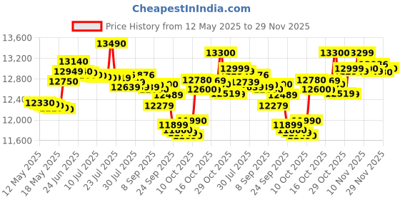 flipkart.com godrej 8 kg Semi Automatic Top Load Red godrej Price History Graph from 12 May 2025 to 29 Nov 2025