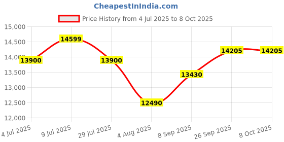 flipkart.com godrej 8 kg Semi Automatic Top Load White godrej Price History Graph from 4 Jul 2025 to 8 Oct 2025