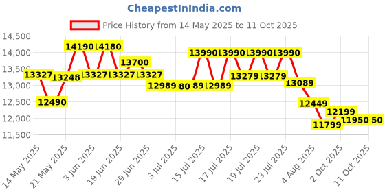 flipkart.com godrej 8 kg Semi Automatic Top Load White, Black godrej Price History Graph from 14 May 2025 to 11 Oct 2025