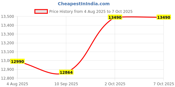 flipkart.com godrej 8 kg with Tri-Roto Scrub Pulsator Washing Machine Semi Automatic Top Load White, Pink godrej Price History Graph from 4 Aug 2025 to 7 Oct 2025