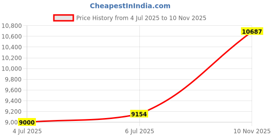 flipkart.com godrej 8 Liters Digital Electronic Safe Home Locker Safe Locker godrej Price History Graph from 4 Jul 2025 to 10 Nov 2025
