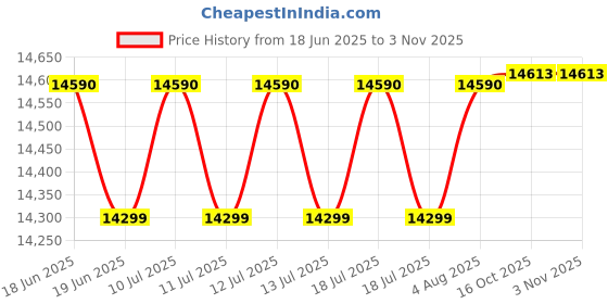 flipkart.com godrej 9 kg 460 W PowerMax Wash Motor Semi Automatic Top Load Purple godrej Price History Graph from 18 Jun 2025 to 2 Nov 2025