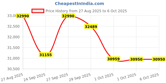 flipkart.com godrej 9 kg 5 Star, AI Tech, Steam Wash Fully Automatic Front Load with In-built Heater Grey godrej Price History Graph from 27 Aug 2025 to 6 Oct 2025