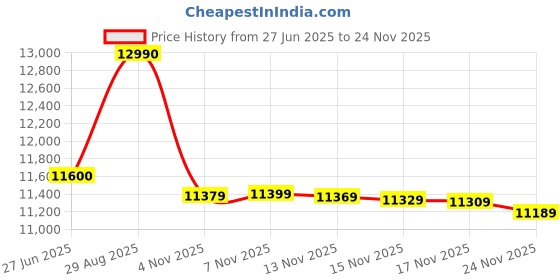 flipkart.com godrej 97 L Direct Cool Single Door 1 Star Refrigerator with Jumbo Vegetable Tray and Quick Ice Making Space godrej Price History Graph from 27 Jun 2025 to 24 Nov 2025