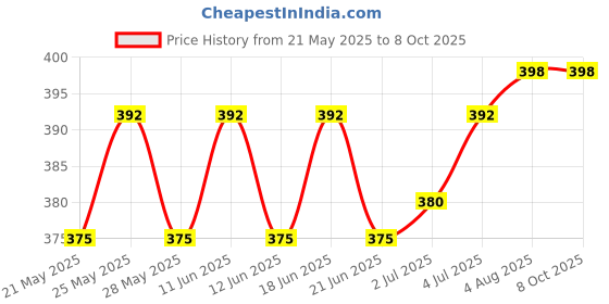 flipkart.com godrej aer AQUA Diffuser, Diffuser Set, Automatic Spray godrej aer Price History Graph from 21 May 2025 to 8 Oct 2025