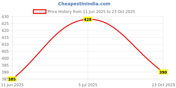 flipkart.com godrej Aer Bright Tangy Car Perfume Diffuser godrej Price History Graph from 11 Jun 2025 to 23 Oct 2025