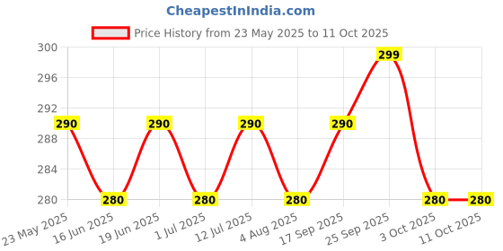 flipkart.com godrej aer Click Cool Surf Blue Car Freshener Diffuser godrej aer Price History Graph from 23 May 2025 to 11 Oct 2025