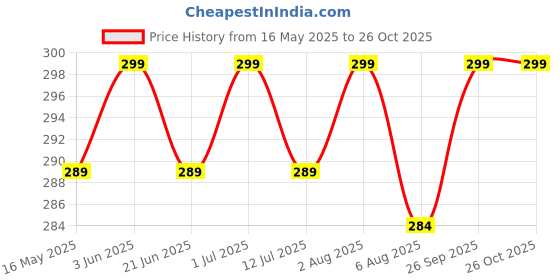 flipkart.com godrej aer Click Fresh Lush Green Car Freshener Diffuser godrej aer Price History Graph from 16 May 2025 to 26 Oct 2025