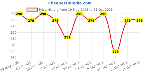 flipkart.com godrej aer Click Musk After Smoke Car Freshener Diffuser godrej aer Price History Graph from 19 May 2025 to 31 Oct 2025