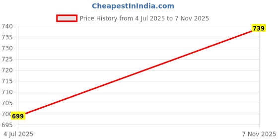 flipkart.com godrej aer COOL, FRESH, VIOLET Refill godrej aer Price History Graph from 4 Jul 2025 to 7 Nov 2025