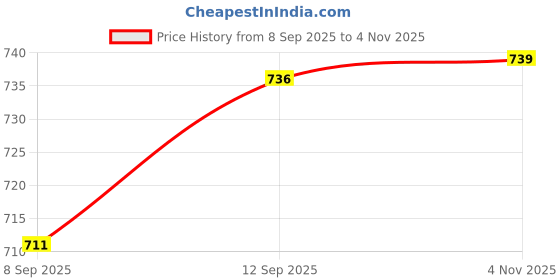 flipkart.com godrej aer COOL, PETAL, VIOLET Refill godrej aer Price History Graph from 8 Sep 2025 to 4 Nov 2025