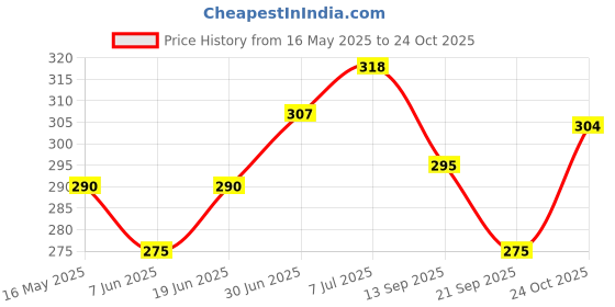 flipkart.com godrej aer Cool Surf Blue Car Freshener Diffuser godrej aer Price History Graph from 16 May 2025 to 24 Oct 2025