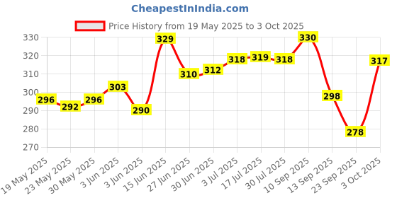 flipkart.com godrej aer Cool Surf Blue Car Freshener Diffuser Set godrej Price History Graph from 19 May 2025 to 3 Oct 2025