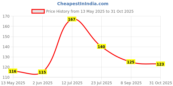 flipkart.com godrej aer Cool Surf Blue Spray godrej aer Price History Graph from 13 May 2025 to 31 Oct 2025