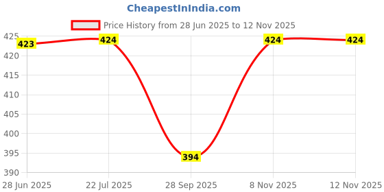 flipkart.com godrej aer Crush Petal Pink Car Freshener Diffuser godrej aer Price History Graph from 28 Jun 2025 to 11 Nov 2025