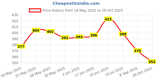 flipkart.com godrej aer FLORAL FRAGANCE Car Freshener Diffuser godrej aer Price History Graph from 19 May 2025 to 26 Oct 2025