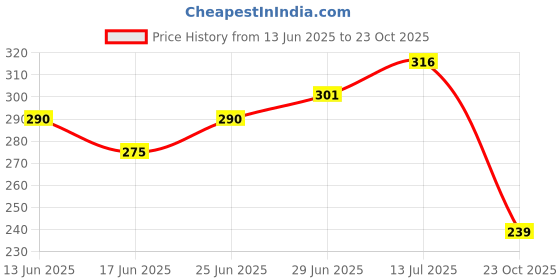flipkart.com godrej aer Fresh Lush Green Car Freshener Diffuser godrej aer Price History Graph from 13 Jun 2025 to 23 Oct 2025