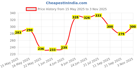 flipkart.com godrej aer Freshener for Home & Office - Fresh Lush Green | Pack of 2 (240 ml each) Spray godrej aer Price History Graph from 15 May 2025 to 3 Nov 2025
