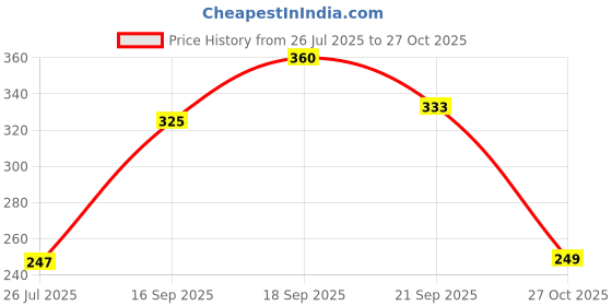 flipkart.com godrej aer Matic Refill-Automatic Air Freshener With Flexi Control|Petal Crush Pink (225ml) Refill godrej aer Price History Graph from 26 Jul 2025 to 27 Oct 2025