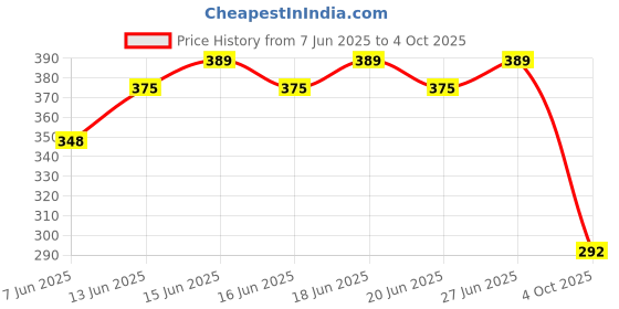 flipkart.com godrej aer Matic Refill - Bluetooth Enabled Automatic Air Freshener|Premium Alive (225 ml) Refill godrej aer Price History Graph from 7 Jun 2025 to 4 Oct 2025
