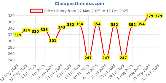 flipkart.com godrej aer Matic Refill- Bluetooth Enabled Automatic Air Freshener|Premium Passion (225 ml) Refill godrej aer Price History Graph from 22 May 2025 to 11 Oct 2025