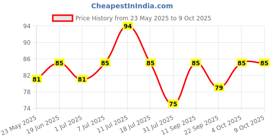 flipkart.com godrej aer Musk After Smoke Car Freshener Diffuser godrej aer Price History Graph from 23 May 2025 to 9 Oct 2025