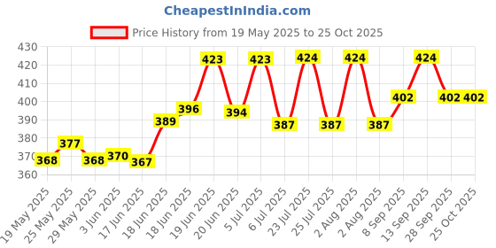 flipkart.com godrej aer OCEANIC Car Freshener Diffuser godrej aer Price History Graph from 19 May 2025 to 25 Oct 2025