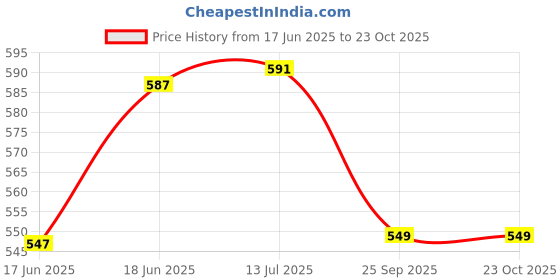 flipkart.com godrej Aer Petal Pink, Lush Green, Cool Surf Blue, Monsoon, HOME Fragrance Spray godrej Price History Graph from 17 Jun 2025 to 23 Oct 2025