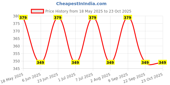 flipkart.com godrej aer Twist Bright Tangy Delight Car Freshener Diffuser godrej aer Price History Graph from 18 May 2025 to 23 Oct 2025