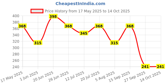 flipkart.com godrej aer Twist Cool Surf Blue 45 g Car Freshener Diffuser godrej aer Price History Graph from 17 May 2025 to 13 Oct 2025