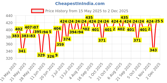 flipkart.com godrej Aer Twist Cool Surf Blue Air Freshener for Car Diffuser godrej Price History Graph from 15 May 2025 to 2 Dec 2025